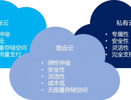 混合云 – 真的適合我們嗎？企業(yè)如何規(guī)劃使用混合云？